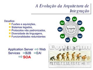 A Evolução da Arquitetura de Integração Desafios:  Fusões e aquisições,  Sistemas legados,  Protocolos não padronizados,  Diversidade de linguagens,  Funcionalidades redundantes  Apl Apl Apl Apl Apl Apl Apl Apl Apl Apl N conexões Application Server  Web Services  B2B  EAI  SOA 