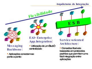 E S B Messaging Backbone: Aplicações conectam-se ponto a ponto EAI– Enterprise App.Integration: Utilização de um “hub” centralizado Service-oriented Architecture: Conexões flexíveis baseadas em protocolos padrões que permitem uma fácil integração entre aplicações Flexibilidade Arquiteturas de Integração 