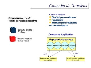 Conceito de Serviços O que é um  serviço ? Tarefa de negócio repetitiva Características Flexível para mudanças Reutilizável Interface para integração com outro sistema Repositório de serviços Serviço A Serviço B Serviço C Serviço D Resolver um problema de negócio Resolver outro problema de negócio A+C C+D Composite Application Consulta Crédito Pré Pago Reserva Produto da loja virtual 