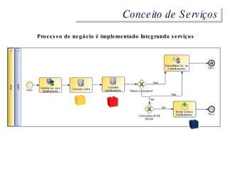 Processo de negócio é implementado Integrando serviços Conceito de Serviços 
