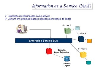 Information as a Service (IAAS) Sistema Legado Consulta Conta Telefonica Enterprise Service Bus Serviço A Serviço B Serviço C Exposição de informações como serviço Comum em sistemas legados baseados em banco de dados 