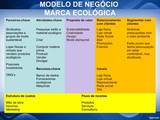 MODELO DE NEGÓCIO
MARCA ECOLÓGICA
Parceiros-chave Atividades-chave Proposta de valor Relacionamento
com clientes
Segmentos com
clientes
Sindicatos,
associações e
grupos de moda
sustentável
Lojas físicas e
virtuais que
vendem produtos
ecológicos
Possíveis
investidores
ONG’s
Pesquisar estilo e
material ecológico
Criar
Comprar matéria
prima
Produzir
Vender
Divulgar
Sustentabilidade
Criatividade
Design
Moda atemporal
Loja física
Loja virtual
Rede Social
Mail
Promoções
Eventos
Mulheres
preocupadas com
o meio ambiente
Estilo jovem que
tenha preocupação
em estar
confortável, mas
atualizado
Recursos-chave Canais
Banco de dados
Fornecedores
ecológicos
Máquinas
Loja física
Loja virtual
Representante
Rede social
Site
Estrutura de custos Fluxo de receitas
Mão de obra
Insumos
Marketing
Produtos
Serviços
Consultoria
 