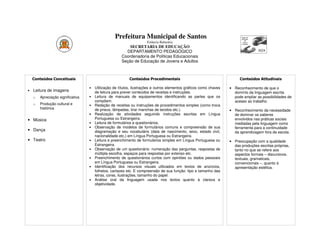 Prefeitura Municipal de Santos
                                                                     Estância Balneária
                                                          SECRETARIA DE EDUCAÇÃO
                                                        DEPARTAMENTO PEDAGÓGICO
                                                      Coordenadoria de Políticas Educacionais
                                                      Seção de Educação de Jovens e Adultos



    Conteúdos Conceituais                                  Conteúdos Procedimentais                                      Conteúdos Atitudinais

                                   •   Utilização de títulos, ilustrações e outros elementos gráficos como chaves   • Reconhecimento de que o
•   Leitura de imagens                 de leitura para prever conteúdos de receitas e instruções.                     domínio da linguagem escrita
    o   Apreciação significativa   •   Leitura de manuais de equipamentos identificando as partes que os              pode ampliar as possibilidades de
                                       compõem.                                                                       acesso ao trabalho.
    o   Produção cultural e        •   Redação de receitas ou instruções de procedimentos simples (como troca
        histórica                      de pneus, lâmpadas, tirar manchas de tecidos etc.).                          • Reconhecimento da necessidade
                                   •   Realização de atividades seguindo instruções escritas em Língua                de dominar os saberes
• Música                               Portuguesa ou Estrangeira.                                                     envolvidos nas práticas sociais
                                   •   Leitura de formulários e questionários.                                        mediadas pela linguagem como
                                   •   Observação de modelos de formulários comuns e compreensão de sua               ferramenta para a continuidade
• Dança                                diagramação e seu vocabulário (data de nascimento, sexo, estado civil,         da aprendizagem fora da escola.
                                       nacionalidade etc.) em Língua Portuguesa ou Estrangeira.
• Teatro                           •   Leitura e preenchimento de formulários simples em Língua Portuguesa ou       • Preocupação com a qualidade
                                       Estrangeira.                                                                   das produções escritas próprias,
                                   •   Observação de um questionário: numeração das perguntas, respostas de           tanto no que se refere aos
                                       múltipla escolha, espaços para respostas por extenso etc.                      aspectos formais – discursivos,
                                   •   Preenchimento de questionários curtos com opiniões ou dados pessoais           textuais, gramaticais,
                                       em Língua Portuguesa ou Estrangeira.                                           convencionais –, quanto à
                                   •   Identificação dos recursos visuais utilizados em textos de anúncios,           apresentação estética.
                                       folhetos, cartazes etc. E compreensão de sua função: tipo e tamanho das
                                       letras, cores, ilustrações, tamanho do papel.
                                   •   Análise oral da linguagem usada nos textos quanto à clareza e
                                       objetividade.
 