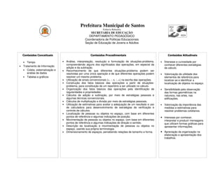 Prefeitura Municipal de Santos
                                                                    Estância Balneária
                                                         SECRETARIA DE EDUCAÇÃO
                                                       DEPARTAMENTO PEDAGÓGICO
                                                     Coordenadoria de Políticas Educacionais
                                                     Seção de Educação de Jovens e Adultos



    Conteúdos Conceituais                                 Conteúdos Procedimentais                                        Conteúdos Atitudinais

    •  Tempo
       Tempo                     •   Análise, interpretação, resolução e formulação de situações-problema,          •   Interesse e curiosidade por
                                     compreendendo alguns dos significados das operações, em especial da                conhecer diferentes estratégias
    Tratamento de Informação
    Tratamento de
•
                                     adição e da subtração.                                                             de cálculo.
    • Coleta, sistematização e
    Informação                   •   Reconhecimento de que diferentes situações-problema podem ser
    • Coleta,de dados
       análise                       resolvidas por uma única operação e de que diferentes operações podem          •   Valorização da utilidade dos
       Tabelas e gráficos
    • sistematização e               resolver um mesmo problema.                                                        elementos de referência para
       análise de dados          •   Utilização de sinais convencionais (+, -, x, :, =) na escrita das operações.       localizar-se e identificar a
    • Tabelas e gráficos         •   Construção dos fatos básicos das operações a partir de situações-                  localização de objetos no espaço.
                                     problema, para constituição de um repertório a ser utilizado no cálculo.
                                 •   Organização dos fatos básicos das operações pela identificação de              •   Sensibilidade pela observação
                                     regularidades e propriedades.                                                      das formas geométricas na
                                 •   Cálculos de adição e subtração, por meio de estratégias pessoais e                 natureza, nas artes, nas
                                     algumas técnicas convencionais.                                                    edificações.
                                 •   Cálculos de multiplicação e divisão por meio de estratégias pessoais.
                                 •   Utilização de estimativas para avaliar a adequação de um resultado e uso       •   Valorização da importância das
                                     de calculadora para desenvolvimento de estratégias de verificação e                medidas e estimativas para
                                     controle de cálculos.                                                              resolver problemas cotidianos.
                                 •   Localização de pessoas ou objetos no espaço, com base em diferentes
                                     pontos de referência e algumas indicações de posição.                          • Interesse por conhecer,
                                 •   Movimentação de pessoas ou objetos no espaço, com base em diferentes               interpretar e produzir mensagens
                                     pontos de referência e algumas indicações de direção e sentido.                    que utilizam formas gráficas para
                                 •   Descrição da localização e movimentação de pessoas ou objetos no                   apresentar informações.
                                     espaço, usando sua própria terminologia.
                                 •   Dimensionamento de espaços, percebendo relações de tamanho e forma.            • Apreciação da organização na
                                                                                                                        elaboração e apresentação dos
                                                                                                                        trabalhos.
 