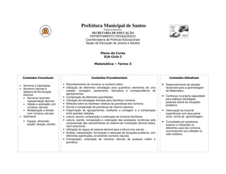 Prefeitura Municipal de Santos
                                                                    Estância Balneária
                                                         SECRETARIA DE EDUCAÇÃO
                                                       DEPARTAMENTO PEDAGÓGICO
                                                     Coordenadoria de Políticas Educacionais
                                                     Seção de Educação de Jovens e Adultos


                                                                 Plano de Curso
                                                                   EJA Ciclo I

                                                            Matemática – Termo 3



    Conteúdos Conceituais                                 Conteúdos Procedimentais                                    Conteúdos Atitudinais

                                   • Reconhecimento de números no contexto diário.                               • Desenvolvimento de atitudes
•   Números e Operações
•   Números naturais e             • Utilização de diferentes estratégias para quantificar elementos de uma         favoráveis para a aprendizagem
    Sistema de Numeração             coleção: contagem, pareamento, estimativa e correspondência de                 de Matemática.
    Decimal                          agrupamentos.
                                   • Comparação de diferentes quantidades.                                       • Confiança na própria capacidade
    • Números racionais:                                                                                            para elaborar estratégias
       representação decimal       • Utilização de estratégias diversas para identificar números.
                                                                                                                    pessoais diante de situações-
    • Adição e subtração com       • Reflexão sobre as hipóteses relativas às grandezas dos números.
                                                                                                                    problema.
       números naturais            • Escrita e comparação de grandezas de mesma natureza.
    • Multiplicação e divisão      • Organização de agrupamentos, facilitanto a contagem e a comparação          • Valorização da troca de
       com números naturais          entre grandes coleções.                                                        experiências com seus pares
•   Geometria                      • Leitura, escrita, comparação e ordenação de números familiares.                como forma de aprendizagem.
        Espaço, dimensão,          • Leitura, escrita, comparação e ordenação das anotações numéricas pela
    •
                                     compreensão das características do sistema de numeração decimal (base,      • Curiosidade por questionar,
        poição, direção, sentido                                                                                    explorar e interpretar os
                                     valor posicional)
                                                                                                                    diferentes usos dos números,
                                   • Utilização de regras do sistema decimal para a leitura e/ou escrita.
                                                                                                                    reconhecendo sua utilidade na
                                   • Análise, interpretação, formulação e resolução de situações-problema, com      vida cotidiana.
                                     diferentes significados, envolvendo números naturais.
                                   • Comparação, ordenação de números naturais de qualquer ordem e
                                     grandeza.
 