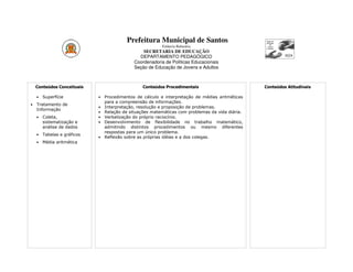Prefeitura Municipal de Santos
                                                          Estância Balneária
                                                  SECRETARIA DE EDUCAÇÃO
                                                DEPARTAMENTO PEDAGÓGICO
                                              Coordenadoria de Políticas Educacionais
                                              Seção de Educação de Jovens e Adultos



    Conteúdos Conceituais                         Conteúdos Procedimentais                        Conteúdos Atitudinais

    •   Superfície           •   Procedimentos de cálculo e interpretação de médias aritméticas
                                 para a compreensão de informações.
•   Tratamento de
                             •   Interpretação, resolução e proposição de problemas.
    Informação
                             •   Relação de situações matemáticas com problemas da vida diária.
    •   Coleta,              •   Verbalização do próprio raciocínio.
        sistematização e     •   Desenvolvimento de flexibilidade no trabalho matemático,
        análise de dados         admitindo distintos procedimentos ou mesmo diferentes
                                 respostas para um único problema.
    •   Tabelas e gráficos
                             •   Reflexão sobre as próprias idéias e a dos colegas.
    •   Média aritmética
 