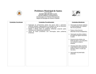 Prefeitura Municipal de Santos
                                                        Estância Balneária
                                              SECRETARIA DE EDUCAÇÃO
                                            DEPARTAMENTO PEDAGÓGICO
                                          Coordenadoria de Políticas Educacionais
                                          Seção de Educação de Jovens e Adultos


Conteúdos Conceituais                          Conteúdos Procedimentais                                    Conteúdos Atitudinais

                        •   Exploração do conhecimento prévios dos alunos sobre o patrimônio        •   Valorização de atitudes solidárias
                            ambiental brasileiro, diagnosticando as condições em que se encontram       e comprometidas com o destino
                            as riquezas naturais que existem no lugar em que vivem.                     das futuras gerações.
                        •   Debate e reflexão sobre os problemas ambientais, propondo ações
                            individuais e/ou coletivas para enfrentá-los.                           •   Postura crítica frente às
                        •   Leitura de textos jornalísticos com informações sobre problemas             diferentes formas de desperdício.
                            ambientais.
                                                                                                    •   Valorização da prática cotidiana
                                                                                                        de hábitos de higiene favoráveis
                                                                                                        à saúde.

                                                                                                    •   Exercício de seu direito e do
                                                                                                        direito de todos a uma vida plena,
                                                                                                        num ambiente cuidado e
                                                                                                        saudável.

                                                                                                    •   Interesse pelas idéias científicas
                                                                                                        e pela Ciência como maneira de
                                                                                                        entender melhor o mundo que
                                                                                                        nos cerca.

                                                                                                    •   Valorização da preservação
                                                                                                        ambiental.
 