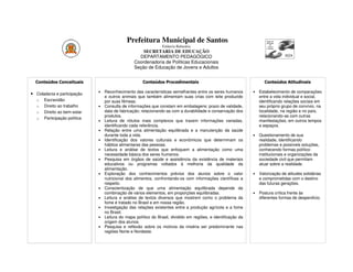 Prefeitura Municipal de Santos
                                                                 Estância Balneária
                                                      SECRETARIA DE EDUCAÇÃO
                                                    DEPARTAMENTO PEDAGÓGICO
                                                  Coordenadoria de Políticas Educacionais
                                                  Seção de Educação de Jovens e Adultos


    Conteúdos Conceituais                             Conteúdos Procedimentais                                        Conteúdos Atitudinais

• • Tempoe participação
  Cidadania                   •   Reconhecimento das características semelhantes entre os seres humanos         •   Estabelecimento de comparações
                                  e outros animais que também alimentam suas crias com leite produzido              entre a vida individual e social,
•   o Escravidão
    Tratamento de                 por suas fêmeas.                                                                  identificando relações sociais em
    Informação trabalho
    o Direito ao              •   Consulta de informações que constam em embalagens: prazo de validade,             seu próprio grupo de convívio, na
    • Coleta, ao bem-estar
    o Direito                     data de fabricação; relacionando-as com a durabilidade e conservação dos          localidade, na região e no país,
       sistematização e           produtos.                                                                         relacionando-as com outras
    o Participação política
       análise de dados       •   Leitura de rótulos mais complexos que trazem informações variadas,                manifestações, em outros tempos
    • Tabelas e gráficos          identificando cada referência.                                                    e espaços.
                              •   Relação entre uma alimentação equilibrada e a manutenção da saúde
                                  durante toda a vida.                                                          •   Questionamento de sua
                              •   Identificação dos valores culturais e econômicos que determinam os                realidade, identificando
                                  hábitos alimentares das pessoas.                                                  problemas e possíveis soluções,
                              •   Leitura e análise de textos que enfoquem a alimentação como uma                   conhecendo formas político-
                                  necessidade básica dos seres humanos.                                             institucionais e organizações da
                              •   Pesquisa em órgãos de saúde e assistência da existência de materiais              sociedade civil que permitam
                                  educativos ou programas voltados à melhoria da qualidade da                       atuar sobre a realidade.
                                  alimentação.
                              •   Exploração dos conhecimentos prévios dos alunos sobre o valor                 •   Valorização de atitudes solidárias
                                  nutricional dos alimentos, confrontando-os com informações científicas a          e comprometidas com o destino
                                  respeito.                                                                         das futuras gerações.
                              •   Conscientização de que uma alimentação equilibrada depende da
                                  combinação de vários elementos, em proporções equilibradas.                   •   Postura crítica frente às
                              •   Leitura e análise de textos diversos que mostrem como o problema da               diferentes formas de desperdício.
                                  fome é tratado no Brasil e em nossa região.
                              •   Investigação das relações existentes entre a produção agrícola e a fome
                                  no Brasil.
                              •   Leitura do mapa político do Brasil, dividido em regiões, e identificação da
                                  origem dos alunos.
                              •   Pesquisa e reflexão sobre os motivos da miséria ser predominante nas
                                  regiões Norte e Nordeste.
 