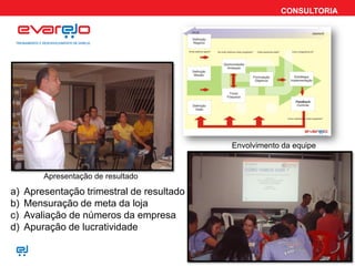CONSULTORIA




                                            Envolvimento da equipe


         Apresentação de resultado

a)   Apresentação trimestral de resultado
b)   Mensuração de meta da loja
c)   Avaliação de números da empresa
d)   Apuração de lucratividade
 