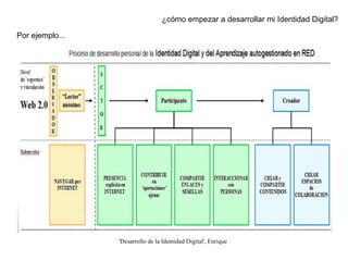¿cómo empezar a desarrollar mi Identidad Digital? Por ejemplo... 