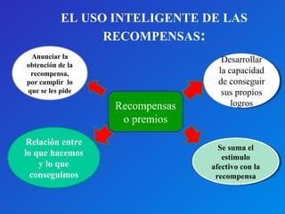 EL USO INTELIGENTE DE LAS 
RECOMPENSAS: 
Desarrollar 
la capacidad 
de conseguir 
sus propios 
logros 
Desarrollar 
la capacidad 
de conseguir 
sus propios 
logros 
Se suma el 
estimulo 
afectivo con la 
recompensa 
Se suma el 
estimulo 
afectivo con la 
recompensa 
Anunciar la 
obtención de la 
recompensa, 
por cumplir lo 
que se les pide 
Relación entre 
lo que hacemos 
y lo que 
conseguimos 
Recompensas 
o premios 
 