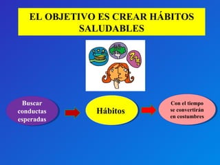 EL OBJETIVO ES CREAR HÁBITOS 
SALUDABLES 
Buscar 
conductas 
esperadas 
Buscar 
conductas 
esperadas 
HHáábbiittooss 
Con el tiempo 
se convertirán 
en costumbres 
Con el tiempo 
se convertirán 
en costumbres 
 