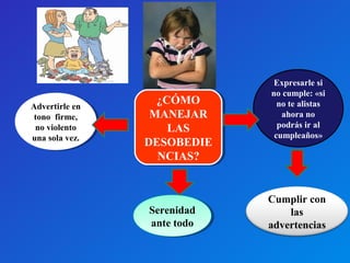 ¿CÓMO 
MANEJAR 
¿CÓMO 
MANEJAR 
LAS 
LAS 
DESOBEDIE 
NCIAS? 
DESOBEDIE 
NCIAS? 
Expresarle si 
no cumple: «si 
no te alistas 
ahora no 
podrás ir al 
cumpleaños» 
Cumplir con 
las 
advertencias 
Serenidad 
ante todo 
Serenidad 
ante todo 
Advertirle en 
tono firme, 
no violento 
una sola vez. 
Advertirle en 
tono firme, 
no violento 
una sola vez. 
 