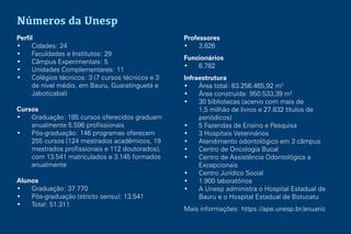 Números da Unesp
Perfil
• Cidades: 24
• Faculdades e Institutos: 29
• Câmpus Experimentais: 5
• Unidades Complementares: 11
• Colégios técnicos: 3 (7 cursos técnicos e 3
de nível médio, em Bauru, Guaratinguetá e
Jaboticabal)
Cursos
• Graduação: 185 cursos oferecidos graduam
anualmente 5.596 profissionais
• Pós-graduação: 146 programas oferecem
255 cursos (124 mestrados acadêmicos, 19
mestrados profissionais e 112 doutorados),
com 13.541 matriculados e 3.145 formados
anualmente
Alunos
• Graduação: 37.770
• Pós-graduação (stricto sensu): 13.541
• Total: 51.311
Professores
• 3.826
Funcionários
• 6.782
Infraestrutura
• Área total: 63.256.465,92 m2
• Área construída: 950.533,39 m2
• 30 bibliotecas (acervo com mais de
1,5 milhão de livros e 27.832 títulos de
periódicos)
• 5 Fazendas de Ensino e Pesquisa
• 3 Hospitais Veterinários
• Atendimento odontológico em 3 câmpus
• Centro de Oncologia Bucal
• Centro de Assistência Odontológica a
Excepcionais
• Centro Jurídico Social
• 1.900 laboratórios
• A Unesp administra o Hospital Estadual de
Bauru e o Hospital Estadual de Botucatu
Mais informações: https://ape.unesp.br/anuario
 