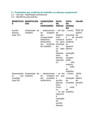 3 - Prestações por acidente do trabalho ou doença ocupacional
3.1 - Serviço: reabilitação profissional.
3.2 - Benefícios pecuniários:

BENEFÍCIO BENEFICIÁR       CONDIÇÕES        DATA        DATA         VALOR
S         IOS              P/               DE          DA
                           CONCESSÃO        INÍCIO      CESSAÇ
                                                        ÃO
Auxílio-    Acidentado do - afastamento     - 16º dia   - morte;     91% do
doença      trabalho      do     trabalho   de          -            salário
(esp..91)                 por               afastam     concessã     de
                          incapacidade      ento        o      de    benefíci
                          laborativa        consecut    auxílio-     o
                          temporária        ivo para    acidente
                          por   acidente    emprega     ou
                          do trabalho       do;         aposent
                                            na data     adoria;
                                            do          -
                                            afastam     cessação
                                            ento        da
                                            demais      incapaci
                                            segurad     dade;
                                            os.         -     alta
                                                        médica;
                                                        -   volta
                                                        ao
                                                        trabalho.
Aposentador Acidentado do - afastamento     - no dia    - morte;     100%
ia        por trabalho    do    trabalho    em que      -            do
invalidez                 por invalidez     o           cessação     salário
(esp.92)                  acidentária       auxílio-    da           de
                                            doença      invalidez    benefíci
                                            teria       ;            o
                                            início;     -   volta
                                            ou          ao
                                            - no dia    trabalho.
                                            seguinte
                                            à
                                            cessação
                                            do
                                            auxílio-
                                            doença
 