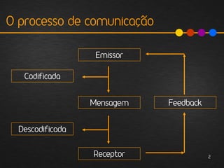 O processo de comunicação

                   Emissor

   Codificada


                  Mensagem   Feedback


  Descodificada


                  Receptor              2
 