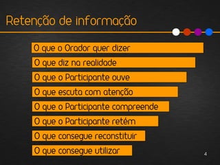 Retenção de informação

    O que o Orador quer dizer
    O que diz na realidade
    O que o Participante ouve
    O que escuta com atenção
    O que o Participante compreende
    O que o Participante retém
    O que consegue reconstituir
    O que consegue utilizar           4
 