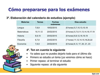 3º. Elaboración del calendario de estudios (ejemplo) 
Materias Temas Fechas 
exámenes 
Días estudio 
Lengua 7,8,9 19/02/2015 (6 horas) 5,7,10,13,15,18 
Matemáticas 10,11,12 20/02/2015 (9 horas) 5,7,9,11,13,14,16,17,19 
Historia 8,9,10 20/02/2015 (6 horas) 6,8,12,16,18,19 
Filosofía 6,7,8 23/02/2015 (7 horas) 11,12,14,15,18,20,22 
Economía 7,8,9 24/02/2015 (6 horas) 8, 9, 17, 20, 21, 23 
4º. Ten en cuenta lo siguiente 
• Ya sabes que no puedes dejarlo todo para el último día 
• Primero se estudia un tema (ya veremos cómo se hace) 
• Primer repaso: al terminar el estudio 
• Siguiente repaso: al día siguiente 
 