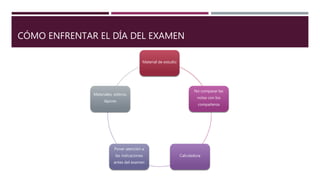 CÓMO ENFRENTAR EL DÍA DEL EXAMEN
Material de estudio
No comparar las
notas con los
compañeros
Calculadora
Poner atención a
las indicaciones
antes del examen
Materiales, esferos,
lápices
 