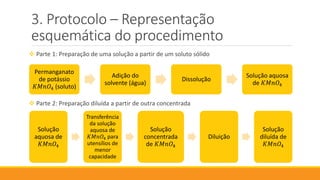 Protocolo – Representação esquemática
do procedimento
Permanganato
de potássio
𝐾𝑀𝑛𝑂4 (soluto)
Adição do
solvente (água)
Dissolução
Solução aquosa
de 𝐾𝑀𝑛𝑂4
 Parte 1: Preparação de uma solução a partir de um soluto sólido
 Parte 2: Preparação diluída a partir de outra concentrada
Solução
aquosa de
𝐾𝑀𝑛𝑂4
Transferência
da solução
aquosa de
𝐾𝑀𝑛𝑂4 para
utensílios de
menor
capacidade
Solução
concentrada
de 𝐾𝑀𝑛𝑂4
Diluição
Solução
diluída de
𝐾𝑀𝑛𝑂4
 