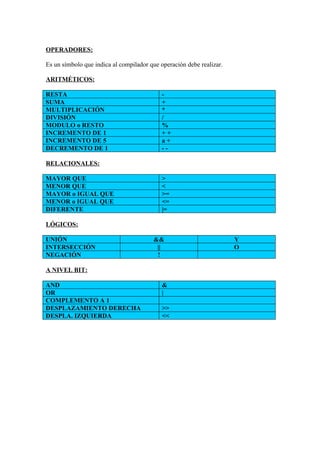 OPERADORES:

Es un símbolo que indica al compilador que operación debe realizar.

ARITMÉTICOS:

RESTA                                      -
SUMA                                       +
MULTIPLICACIÓN                             *
DIVISIÓN                                   /
MODULO o RESTO                             %
INCREMENTO DE 1                            ++
INCREMENTO DE 5                            a+
DECREMENTO DE 1                            --

RELACIONALES:

MAYOR QUE                                  >
MENOR QUE                                  <
MAYOR o IGUAL QUE                          >=
MENOR o IGUAL QUE                          <=
DIFERENTE                                  |=

LÓGICOS:

UNIÓN                                   &&                            Y
INTERSECCIÓN                             ||                           O
NEGACIÓN                                 !

A NIVEL BIT:

AND                                        &
OR                                         |
COMPLEMENTO A 1
DESPLAZAMIENTO DERECHA                     >>
DESPLA. IZQUIERDA                          <<
 