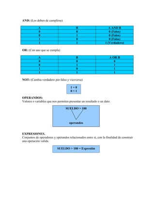 AND: (Los deben de cumplirse)

            A                             B                          A AND B
            0                             0                          0 (Falso)
            0                             1                          0 (Falso)
            1                             0                          0 (Falso)
            1                             1                       1 (Verdadero)

OR: (Con uno que se cumpla)

            A                             B                          A OR B
            0                             0                             0
            0                             1                             1
            1                             0                             1
            1                             1                             1

NOT: (Cambia verdadero por falso y viceversa)

                                      1=0
                                      0=1

OPERANDOS:
Valores o variables que nos permiten presentar un resultado o un dato:

                                  SUELDO > 100



                                     operandos


EXPRESIONES.
Conjuntos de operadores y operandos relacionados entre si, con la finalidad de construir
una operación valida.

                           SUELDO > 100 = Expresión
 