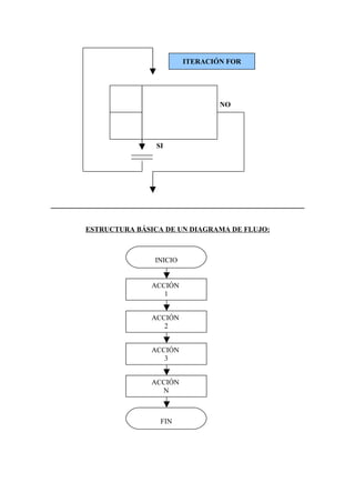 ITERACIÓN FOR




                                NO




                SI




ESTRUCTURA BÁSICA DE UN DIAGRAMA DE FLUJO:



               INICIO


               ACCIÓN
                  1


               ACCIÓN
                  2


               ACCIÓN
                  3


               ACCIÓN
                 N



                 FIN
 