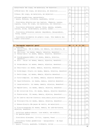 d)Duro-mole (No corpo, em materiais, em objectos)...........
                                                                  X                     5
e)Úmido-seco (No corpo, em materiais, em objectos)..........
                                                                  X                     6
f)Pesos (No corpo, em materiais, em objectos)...............
                                                                  X                     7
g)Formas geométricas, manipuláveis.
- Quais, Esferas, cilindros, quadrados, outras .............

. Discrimina objectos por sua textura. (Ásperos, suaves,
                                                                  X                     8
rugosos, lisos. No corpo, nos materiais, nos objectos)......
                                                                       X                9
. Discrimina diferentes sabores (Doce, amargo, salgado,
insosso, ácido, verde-maduro, picante, azedo)................

. Discrimina diferentes sabores (Agradável, desagradável,
 forte, suave) .............................................           X                10

. Discrimina movimentos do próprio corpo. (Dos membros dos                              11
órgãos interiores)...........................................          X



4. Percepção espacial geral                                       NI   I   P   S   SI
. Discrima:
a) Dentro-fora. (Em si mesmo, nos demais, nos objectos, em
   desenhos).................................................
b) Pôr-tirar. (si mesmo, demais, objectos, desenhos).........
c) Fechar-abrir (si mesmo, demais, objectos, desenhos).......          X                1

d) Grande-pequeno-médio (sí mesmo, demais, objectos,
   desenhos).................................................
e) Alto – baixo (si mesmo, demais, objectos, desenhos).......     X                     2

f) Acima-abaixo (si mesmo, demais, objectos, desenhos).......     X                     3

g) Cheio-vazio (si mesmo, demais, objectos, desenhos)........     X                     4

h) Gordo-magro (fraco).(si mesmo, demais, objectos, desenhos)     X                     5

i) Perto-longe. (si mesmo, demais, objectos desenhos)........     X                     6

j) Curto-comprido. (si mesmo, demais, objectos desenhos).....     X                     7

K) Igual-diferente. (si mesmo, demais, objectos desenhos)....     X                     8

l) largo-estreito. (si mesmo, demais, objectos, desenhos)....     X                     9

m) Rápido-lento. (si mesmo, demais, objectos, desenhos)......     X                     10

n) Em círculo-em fila. (Si mesmo, demais, objectos desenhos).     X                     11

o) Frente-atrás. (Si mesmo, demais, objectos, desenhos)......     X                     12

p) De lado-no meio-em frente(si mesmo,demais,objectos,desenhos)   x                     13

q) Principio-fim.(si mesmo, demais, objectos, desenhos)......     X                     14

r) Avesso-direito.(Em peças de vestir, em materiais).........     X                     15

s) Direita-esquerda.(Si mesmo, demais, de lado-de-frente,
objectos, desenhos)..........................................     X                     16

. Soluciona quebra-cabeças. (com modelo, sem modelo).
- De quantas peças ..........................................     X                     17

. Discrimina direcções. (Ir-vir, lugares, Ruas) ............      X                     18

. Discrimina formas geométricas – manipuláveis – de duas
dimensões.
- Quais: Círculo, quadrado, triângulo, outras ...............     X                     19
                                                                                        41
 