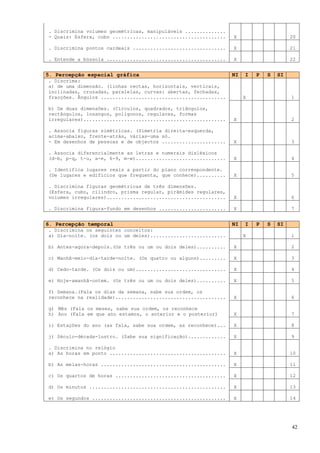 . Discrimina volumes geométricas, manipuláveis ..............
- Quais: Esfera, cubo .......................................   X                     20

. Discrimina pontos cardeais ................................   X                     21

. Entende a bússola .........................................   X                     22


5. Percepção espacial gráfica                                   NI   I   P   S   SI
. Discrima:
a) de uma dimensão. (linhas rectas, horizontais, verticais,
inclinadas, cruzadas, paralelas, curvas: abertas, fechadas,
fracções. Ângulos ...........................................        X                1

b) De duas dimensões. (Círculos, quadrados, triângulos,
rectângulos, losangos, polígonos, regulares, formas
irregulares).................................................   X                     2

. Associa figuras simétricas. (Simetria direita-esquerda,
acima-abaixo, frente-atrás, várias-uma só.
- Em desenhos de pessoas e de objectos ......................   X                     3

. Associa diferencialmente as letras e numerais disléxicos
(d-b, p-q, t-u, a-e, 6-9, m-w)...............................   X                     4

. Identifica lugares reais a partir do plano correspondente.
(De lugares e edifícios que frequenta, que conhece)..........   X                     5

. Discrimina figuras geométricas de três dimensões.
(Esfera, cubo, cilindro, prisma regular, pirâmides regulares,
volumes irregulares).........................................   X                     6

. Discrimina figura-fundo em desenhos .......................   X                     7


6. Percepção temporal                                           NI   I   P   S   SI
. Discrimina os seguintes conceitos:
a) Dia-noite. (os dois ou um deles)..........................        X                1

b) Antes-agora-depois.(Os três ou um ou dois deles)..........   X                     2

c) Manhã-meio-dia-tarde-noite. (Os quatro ou alguns).........   X                     3

d) Cedo-tarde. (Os dois ou um)...............................   X                     4

e) Hoje-amanhã-ontem. (Os três ou um ou dois deles)..........   X                     5

f) Semana.(Fala os dias da semana, sabe sua ordem, os
reconhece na realidade)......................................   X                     6

g) Mês (Fala os meses, sabe sua ordem, os reconhece
h) Ano (Fala em que ano estamos, o anterior e o posterior)      X                     7

i) Estações do ano (as fala, sabe sua ordem, as reconhece)...   X                     8

j) Século-década-lustro. (Sabe sua significação).............   X                     9

. Discrimina no relógio
a) As horas em ponto ........................................   X                     10

b) As meias-horas ...........................................   X                     11

c) Os quartos de horas ......................................   X                     12

d) Os minutos ...............................................   X                     13

e) Os segundos ..............................................   X                     14




                                                                                      42
 