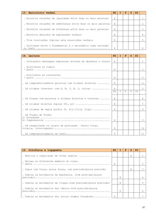 13. Raciocínio verbal                                            NI   I   P   S   SI

. Encontra relações de igualdade entre duas ou mais palavras     X                     1

. Encontra relações de semelhança entre duas ou mais palavras    X                     2

. Encontra relações de diferença entra duas ou mais palavras     X                     3

. Encontra absurdos em expressões verbais                        X                     4

. Tira conclusões lógicas ante enunciados verbais                X                     5

. Distingue entre o fundamental e o secundário numa narração
ou texto ....................................................    X                     6


14. Leitura                                                      NI   I   P   S   SI

. Interpreta mensagens expressas através de desenhos e sinais    X                     1

. Discrimina as vogais
- Quais .....................................................    X                     2

. Discrimina as consoantes
- Quais .....................................................    X                     3

. Lê compreensivamente palavras com sílabas directas .........   X                     4

. Lê sílabas inversas: com S, N, I, R, J, outras .............    X                    5
                                                                 NI   I   P   S   SI


. Lê frases com palavras e sílabas directas e inversas .......   X                     6

. Lê sílabas directas duplas (Pr, pl) ........................   X                     7

. Lê sílabas de dupla grafia (h. G/j.c/z/q. G/gu).............   X                     8

. Lê frases de forma:
a) Encadeada .................................................
b) Compreensiva ..............................................   X                     9

. Lê respeitando os sinais de pontuação. (Ponto final,
vírgula, interrogação)........................................   X                     10

. Lê compreensivamente um texto...............................   X                     11




15. Octofonia e logopedia                                        NI   I   P   S   SI

. Realiza a respiração de forma regular ......................                X        1

. Relaxa os diferentes membros do corpo.
- Quais ......................................................   X                     2

. Sopra com força, pouca força, com precisão/pouca precisão                   X        3

. Domina os movimentos da mandíbula. (Com precisão/pouca
precisão).....................................................        X                4

. Domina os movimentos da língua.(Com precisão/pouca precisão)        X                5

. Domina os movimentos dos lábios.(Com precisão/pouca
precisão).....................................................        X                6

. Domina os movimentos dos outros órgãos fonadores............   X                     7



                                                                                       47
 
