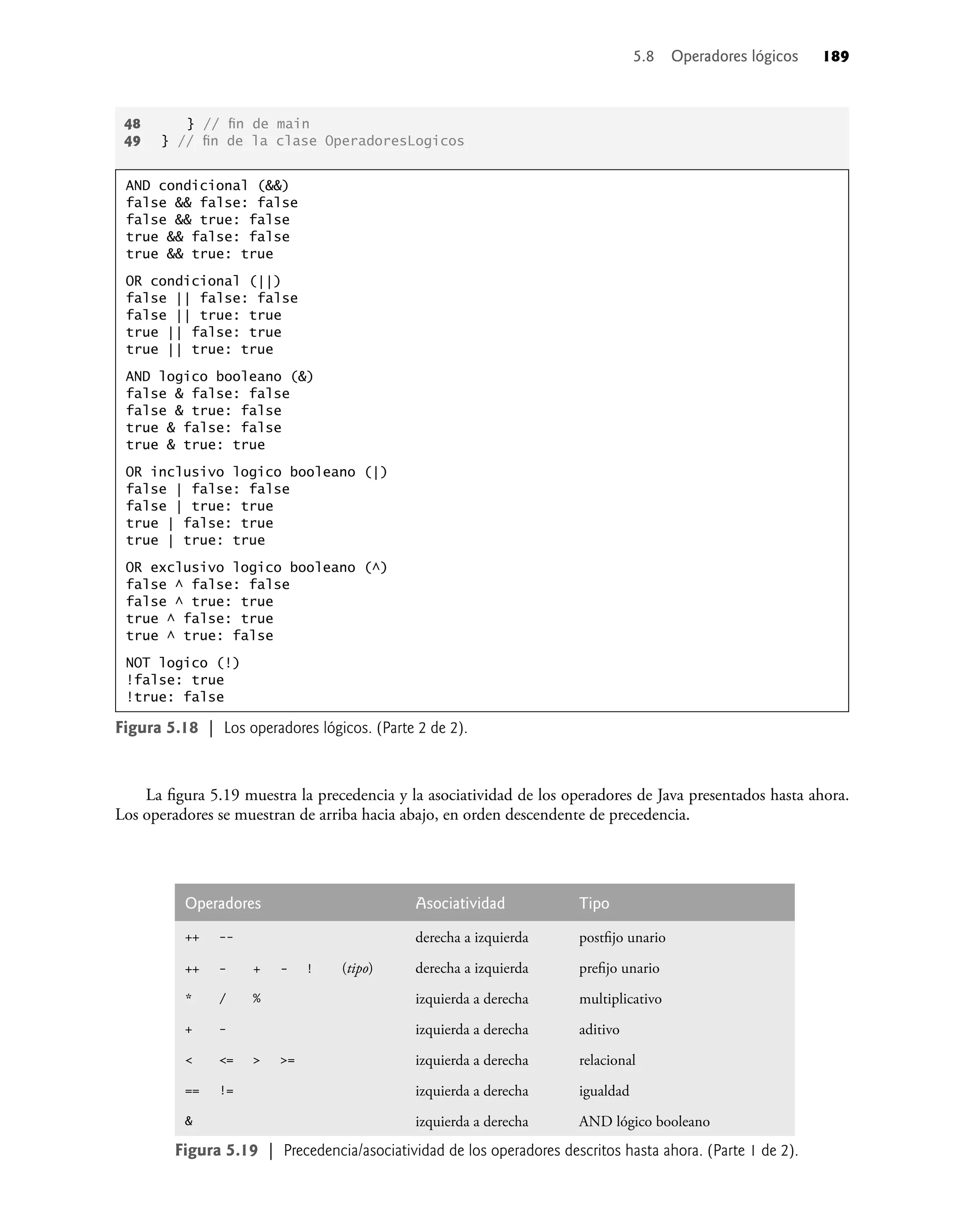 La ﬁgura 5.19 muestra la precedencia y la asociatividad de los operadores de Java presentados hasta ahora.
Los operadores se muestran de arriba hacia abajo, en orden descendente de precedencia.
48 } // ﬁn de main
49 } // ﬁn de la clase OperadoresLogicos
AND condicional (&&)
false && false: false
false && true: false
true && false: false
true && true: true
OR condicional (||)
false || false: false
false || true: true
true || false: true
true || true: true
AND logico booleano (&)
false & false: false
false & true: false
true & false: false
true & true: true
OR inclusivo logico booleano (|)
false | false: false
false | true: true
true | false: true
true | true: true
OR exclusivo logico booleano (^)
false ^ false: false
false ^ true: true
true ^ false: true
true ^ true: false
NOT logico (!)
!false: true
!true: false
Figura 5.18 | Los operadores lógicos. (Parte 2 de 2).
Operadores Asociatividad Tipo
++ -- derecha a izquierda postﬁjo unario
++ - + - ! (tipo) derecha a izquierda preﬁjo unario
* / % izquierda a derecha multiplicativo
+ - izquierda a derecha aditivo
< <= > >= izquierda a derecha relacional
== != izquierda a derecha igualdad
& izquierda a derecha AND lógico booleano
Figura 5.19 | Precedencia/asociatividad de los operadores descritos hasta ahora. (Parte 1 de 2).
5.8 Operadores lógicos 189
 