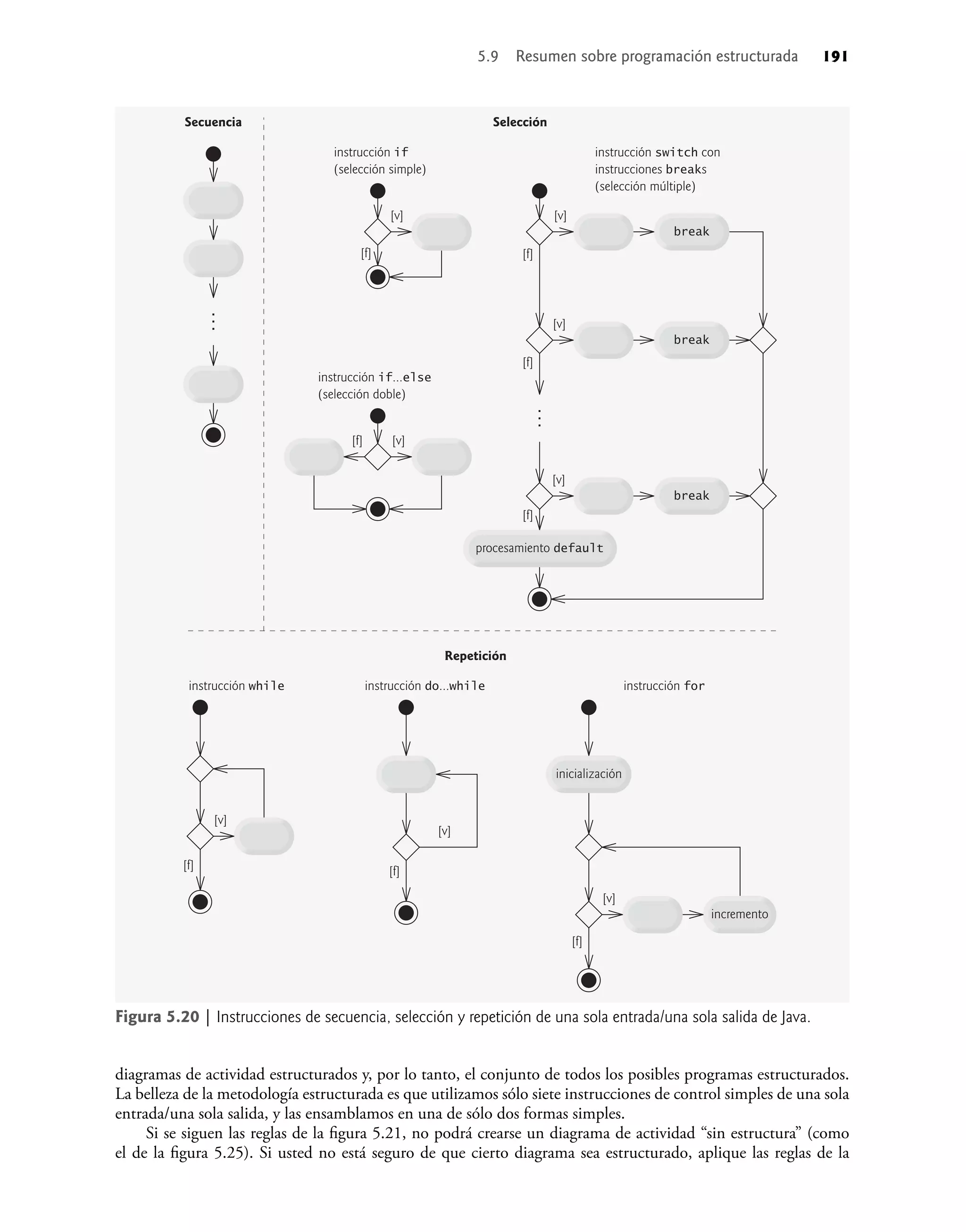 diagramas de actividad estructurados y, por lo tanto, el conjunto de todos los posibles programas estructurados.
La belleza de la metodología estructurada es que utilizamos sólo siete instrucciones de control simples de una sola
entrada/una sola salida, y las ensamblamos en una de sólo dos formas simples.
Si se siguen las reglas de la ﬁgura 5.21, no podrá crearse un diagrama de actividad “sin estructura” (como
el de la ﬁgura 5.25). Si usted no está seguro de que cierto diagrama sea estructurado, aplique las reglas de la
5.9 Resumen sobre programación estructurada 191
break
[v]
[f]
instrucción if…else
(selección doble)
instrucción if
(selección simple)
[v]
[f]
[v]
[f]
break
[v]
break
[v]
[f]
[f]
instrucción switch con
instrucciones breaks
(selección múltiple)
Secuencia Selección
Repetición
procesamiento default
inicialización
incremento
...
...
[v]
[f]
instrucción for
[v]
[f]
instrucción while
[v]
[f]
instrucción do…while
Figura 5.20 | Instrucciones de secuencia, selección y repetición de una sola entrada/una sola salida de Java.
 