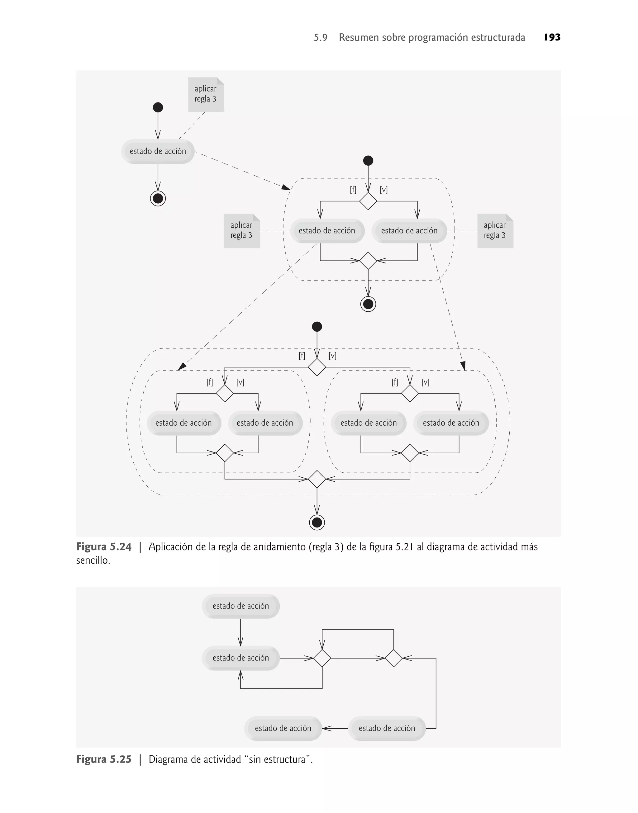 estado de acción
estado de acción
[v]
[f]
[v]
[f]
[v]
[f]
[v]
[f]
estado de acción
estado de acción
estado de acción estado de acción
estado de acción
aplicar
regla 3
aplicar
regla 3
aplicar
regla 3
Figura 5.24 | Aplicación de la regla de anidamiento (regla 3) de la ﬁgura 5.21 al diagrama de actividad más
sencillo.
Figura 5.25 | Diagrama de actividad “sin estructura”.
estado de acción
estado de acción
estado de acción estado de acción
5.9 Resumen sobre programación estructurada 193
 