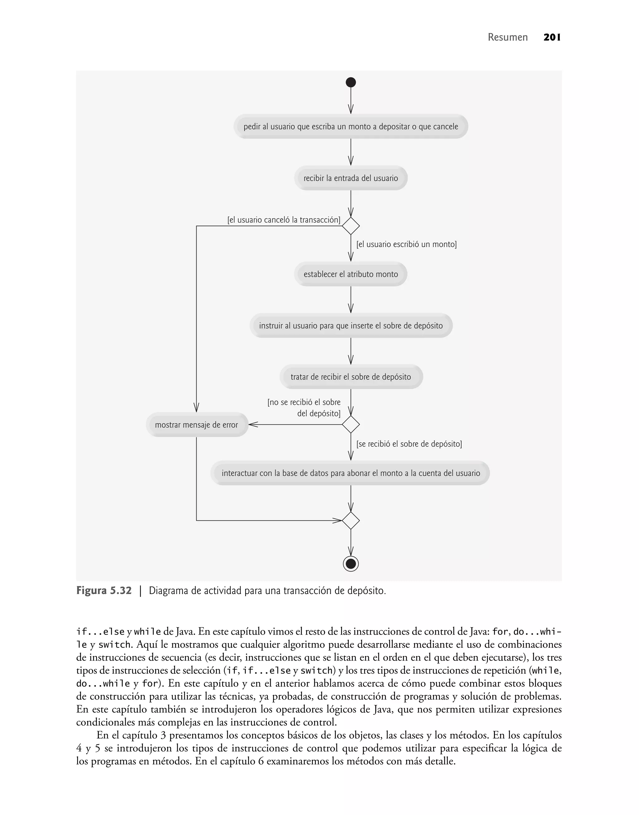 if...else y while de Java. En este capítulo vimos el resto de las instrucciones de control de Java: for, do...whi-
le y switch. Aquí le mostramos que cualquier algoritmo puede desarrollarse mediante el uso de combinaciones
de instrucciones de secuencia (es decir, instrucciones que se listan en el orden en el que deben ejecutarse), los tres
tipos de instrucciones de selección (if, if...else y switch) y los tres tipos de instrucciones de repetición (while,
do...while y for). En este capítulo y en el anterior hablamos acerca de cómo puede combinar estos bloques
de construcción para utilizar las técnicas, ya probadas, de construcción de programas y solución de problemas.
En este capítulo también se introdujeron los operadores lógicos de Java, que nos permiten utilizar expresiones
condicionales más complejas en las instrucciones de control.
En el capítulo 3 presentamos los conceptos básicos de los objetos, las clases y los métodos. En los capítulos
4 y 5 se introdujeron los tipos de instrucciones de control que podemos utilizar para especiﬁcar la lógica de
los programas en métodos. En el capítulo 6 examinaremos los métodos con más detalle.
Figura 5.32 | Diagrama de actividad para una transacción de depósito.
[el usuario canceló la transacción]
[el usuario escribió un monto]
[se recibió el sobre de depósito]
[no se recibió el sobre
del depósito]
pedir al usuario que escriba un monto a depositar o que cancele
recibir la entrada del usuario
tratar de recibir el sobre de depósito
interactuar con la base de datos para abonar el monto a la cuenta del usuario
mostrar mensaje de error
establecer el atributo monto
instruir al usuario para que inserte el sobre de depósito
Resumen 201
 