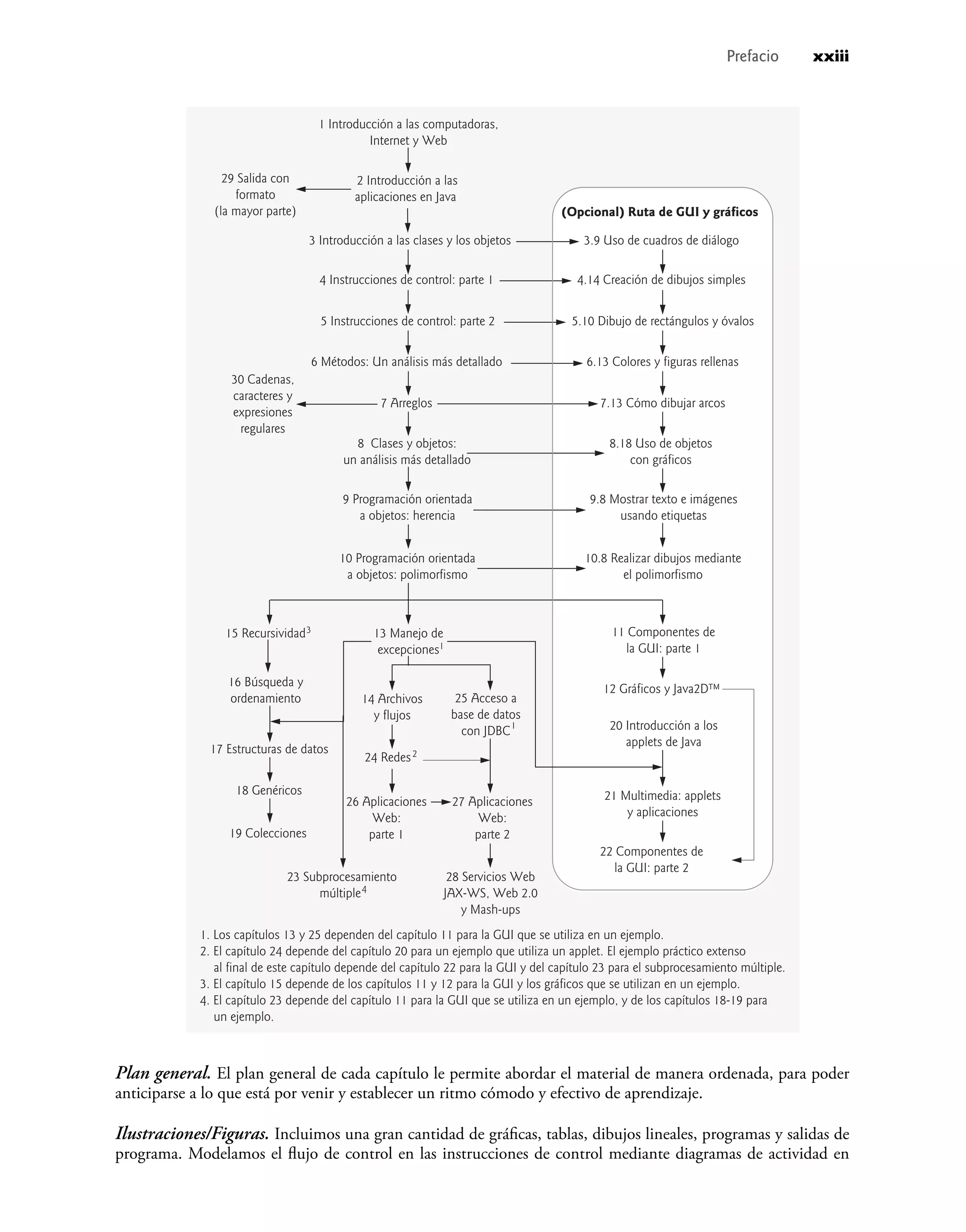 Plan general. El plan general de cada capítulo le permite abordar el material de manera ordenada, para poder
anticiparse a lo que está por venir y establecer un ritmo cómodo y efectivo de aprendizaje.
Ilustraciones/Figuras. Incluimos una gran cantidad de gráﬁcas, tablas, dibujos lineales, programas y salidas de
programa. Modelamos el ﬂujo de control en las instrucciones de control mediante diagramas de actividad en
1 Introducción a las computadoras,
Internet y Web
2 Introducción a las
aplicaciones en Java
3 Introducción a las clases y los objetos
4 Instrucciones de control: parte 1
5 Instrucciones de control: parte 2
6 Métodos: Un análisis más detallado
10 Programación orientada
a objetos: polimorfismo
8 Clases y objetos:
un análisis más detallado
9 Programación orientada
a objetos: herencia
11 Componentes de
la GUI: parte 1
12 Gráficos y Java2D™
25 Acceso a
base de datos
con JDBC1
13 Manejo de
excepciones1
15 Recursividad3
18 Genéricos
24 Redes2
14 Archivos
y flujos
23 Subprocesamiento
múltiple4
7 Arreglos
16 Búsqueda y
ordenamiento
21 Multimedia: applets
y aplicaciones
22 Componentes de
la GUI: parte 2
26 Aplicaciones
Web:
parte 1
27 Aplicaciones
Web:
parte 2
19 Colecciones
20 Introducción a los
applets de Java
29 Salida con
formato
(la mayor parte)
30 Cadenas,
caracteres y
expresiones
regulares
3.9 Uso de cuadros de diálogo
(Opcional) Ruta de GUI y gráficos
4.14 Creación de dibujos simples
5.10 Dibujo de rectángulos y óvalos
6.13 Colores y figuras rellenas
7.13 Cómo dibujar arcos
8.18 Uso de objetos
con gráficos
9.8 Mostrar texto e imágenes
usando etiquetas
10.8 Realizar dibujos mediante
el polimorfismo
17 Estructuras de datos
28 Servicios Web
JAX-WS, Web 2.0
y Mash-ups
1. Los capítulos 13 y 25 dependen del capítulo 11 para la GUI que se utiliza en un ejemplo.
2. El capítulo 24 depende del capítulo 20 para un ejemplo que utiliza un applet. El ejemplo práctico extenso
al final de este capítulo depende del capítulo 22 para la GUI y del capítulo 23 para el subprocesamiento múltiple.
3. El capítulo 15 depende de los capítulos 11 y 12 para la GUI y los gráficos que se utilizan en un ejemplo.
4. El capítulo 23 depende del capítulo 11 para la GUI que se utiliza en un ejemplo, y de los capítulos 18-19 para
un ejemplo.
Prefacio xxiii
 
