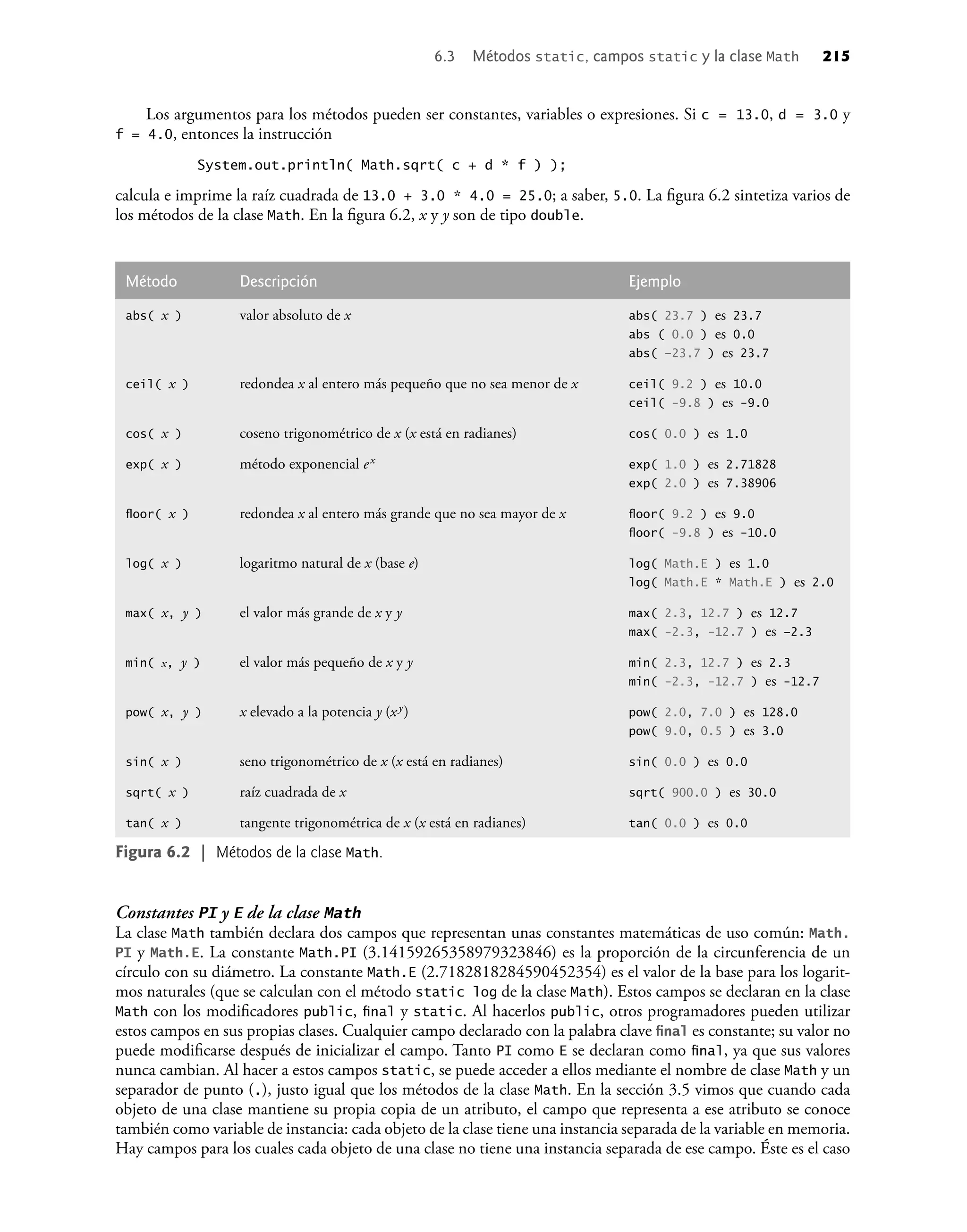Los argumentos para los métodos pueden ser constantes, variables o expresiones. Si c = 13.0, d = 3.0 y
f = 4.0, entonces la instrucción
System.out.println( Math.sqrt( c + d * f ) );
calcula e imprime la raíz cuadrada de 13.0 + 3.0 * 4.0 = 25.0; a saber, 5.0. La ﬁgura 6.2 sintetiza varios de
los métodos de la clase Math. En la ﬁgura 6.2, x y y son de tipo double.
Método Descripción Ejemplo
abs( x ) valor absoluto de x abs( 23.7 ) es 23.7
abs ( 0.0 ) es 0.0
abs( –23.7 ) es 23.7
ceil( x ) redondea x al entero más pequeño que no sea menor de x ceil( 9.2 ) es 10.0
ceil( -9.8 ) es -9.0
cos( x ) coseno trigonométrico de x (x está en radianes) cos( 0.0 ) es 1.0
exp( x ) método exponencial ex exp( 1.0 ) es 2.71828
exp( 2.0 ) es 7.38906
ﬂoor( x ) redondea x al entero más grande que no sea mayor de x ﬂoor( 9.2 ) es 9.0
ﬂoor( -9.8 ) es -10.0
log( x ) logaritmo natural de x (base e) log( Math.E ) es 1.0
log( Math.E * Math.E ) es 2.0
max( x, y ) el valor más grande de x y y max( 2.3, 12.7 ) es 12.7
max( -2.3, -12.7 ) es –2.3
min( x, y ) el valor más pequeño de x y y min( 2.3, 12.7 ) es 2.3
min( -2.3, -12.7 ) es -12.7
pow( x, y ) x elevado a la potencia y (xy) pow( 2.0, 7.0 ) es 128.0
pow( 9.0, 0.5 ) es 3.0
sin( x ) seno trigonométrico de x (x está en radianes) sin( 0.0 ) es 0.0
sqrt( x ) raíz cuadrada de x sqrt( 900.0 ) es 30.0
tan( x ) tangente trigonométrica de x (x está en radianes) tan( 0.0 ) es 0.0
Figura 6.2 | Métodos de la clase Math.
Constantes PI y E de la clase Math
La clase Math también declara dos campos que representan unas constantes matemáticas de uso común: Math.
PI y Math.E. La constante Math.PI (3.14159265358979323846) es la proporción de la circunferencia de un
círculo con su diámetro. La constante Math.E (2.7182818284590452354) es el valor de la base para los logarit-
mos naturales (que se calculan con el método static log de la clase Math). Estos campos se declaran en la clase
Math con los modiﬁcadores public, ﬁnal y static. Al hacerlos public, otros programadores pueden utilizar
estos campos en sus propias clases. Cualquier campo declarado con la palabra clave ﬁnal es constante; su valor no
puede modiﬁcarse después de inicializar el campo. Tanto PI como E se declaran como ﬁnal, ya que sus valores
nunca cambian. Al hacer a estos campos static, se puede acceder a ellos mediante el nombre de clase Math y un
separador de punto (.), justo igual que los métodos de la clase Math. En la sección 3.5 vimos que cuando cada
objeto de una clase mantiene su propia copia de un atributo, el campo que representa a ese atributo se conoce
también como variable de instancia: cada objeto de la clase tiene una instancia separada de la variable en memoria.
Hay campos para los cuales cada objeto de una clase no tiene una instancia separada de ese campo. Éste es el caso
6.3 Métodos static, campos static y la clase Math 215
 