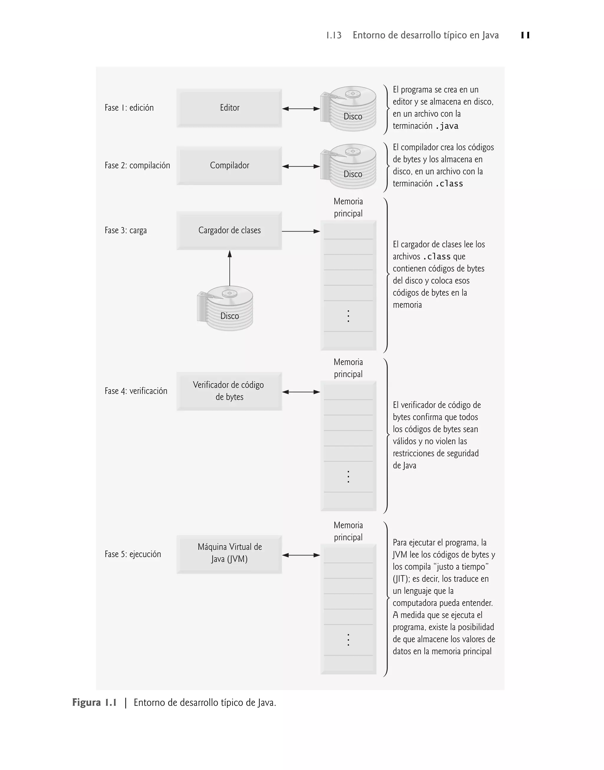 Para ejecutar el programa, la
JVM lee los códigos de bytes y
los compila “justo a tiempo”
(JIT); es decir, los traduce en
un lenguaje que la
computadora pueda entender.
A medida que se ejecuta el
programa, existe la posibilidad
de que almacene los valores de
datos en la memoria principal
Disco
Editor
El programa se crea en un
editor y se almacena en disco,
en un archivo con la
terminación .java
Fase 1: edición
Disco
Compilador
El compilador crea los códigos
de bytes y los almacena en
disco, en un archivo con la
terminación .class
Fase 2: compilación
Disco
Cargador de clases
El cargador de clases lee los
archivos .class que
contienen códigos de bytes
del disco y coloca esos
códigos de bytes en la
memoria
Fase 3: carga
...
Verificador de código
de bytes
El verificador de código de
bytes confirma que todos
los códigos de bytes sean
válidos y no violen las
restricciones de seguridad
de Java
Fase 4: verificación
...
Máquina Virtual de
Java (JVM)
Memoria
principal
Memoria
principal
Memoria
principal
Fase 5: ejecución
...
Figura 1.1 | Entorno de desarrollo típico de Java.
1.13 Entorno de desarrollo típico en Java 11
 