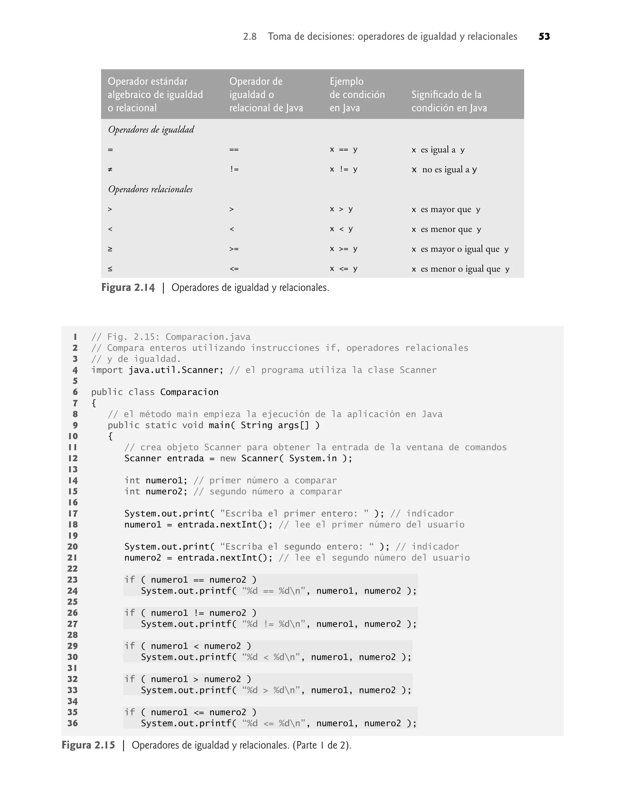2.8 Toma de decisiones: operadores de igualdad y relacionales 53
Operador estándar
algebraico de igualdad
o relacional
Operador de
igualdad o
relacional de Java
Ejemplo
de condición
en Java
Signiﬁcado de la
condición en Java
Operadores de igualdad
= == x == y x es igual a y
≠ != x != y x no es igual a y
Operadores relacionales
> > x > y x es mayor que y
< < x < y x es menor que y
≥ >= x >= y x es mayor o igual que y
≤ <= x <= y x es menor o igual que y
1 // Fig. 2.15: Comparacion.java
2 // Compara enteros utilizando instrucciones if, operadores relacionales
3 // y de igualdad.
4 import java.util.Scanner; // el programa utiliza la clase Scanner
5
6 public class Comparacion
7 {
8 // el método main empieza la ejecución de la aplicación en Java
9 public static void main( String args[] )
10 {
11 // crea objeto Scanner para obtener la entrada de la ventana de comandos
12 Scanner entrada = new Scanner( System.in );
13
14 int numero1; // primer número a comparar
15 int numero2; // segundo número a comparar
16
17 System.out.print( "Escriba el primer entero: " ); // indicador
18 numero1 = entrada.nextInt(); // lee el primer número del usuario
19
20 System.out.print( “Escriba el segundo entero: “ ); // indicador
21 numero2 = entrada.nextInt(); // lee el segundo número del usuario
22
23 if ( numero1 == numero2 )
24 System.out.printf( “%d == %dn”, numero1, numero2 );
25
26 if ( numero1 != numero2 )
27 System.out.printf( “%d != %dn”, numero1, numero2 );
28
29 if ( numero1 < numero2 )
30 System.out.printf( “%d < %dn”, numero1, numero2 );
31
32 if ( numero1 > numero2 )
33 System.out.printf( “%d > %dn”, numero1, numero2 );
34
35 if ( numero1 <= numero2 )
36 System.out.printf( “%d <= %dn”, numero1, numero2 );
Figura 2.15 | Operadores de igualdad y relacionales. (Parte 1 de 2).
Figura 2.14 | Operadores de igualdad y relacionales.
 