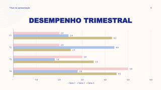 DESEMPENHO TRIMESTRAL
4.5
3.5
2.5
4.3
2.8
1.8
4.4
2.4
5.0
3.0
2.0
2.0
- 1.0 2.0 3.0 4.0 5.0 6.0
T4
T3
T2
T1
Série 1 Série 2 Série 3
Título da apresentação 5
 