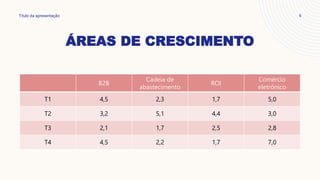 ÁREAS DE CRESCIMENTO
T1 4,5 2,3 1,7 5,0
T2 3,2 5,1 4,4 3,0
T3 2,1 1,7 2,5 2,8
T4 4,5 2,2 1,7 7,0
Título da apresentação 6
 