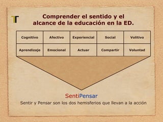 Comprender el sentido y el alcance de la educación en la ED. Senti Pensar Sentir y Pensar son los dos hemisferios que llevan a la acción Cognitivo Afectivo Experiencial Social Volitivo Aprendizaje Emocional Actuar Compartir Voluntad 