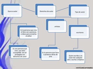 Derechos de autorQue es autor
Es la persona que crea
el libro con aventuras
o ideas para enviarlas
al editor
Es una persona que
crea una obra
susceptible de ser
protegida con
derechos de autor
Tipo de autor
artistas
Es la persona que hace
o produce obras de
arte
escritores
Quien escribe o es
autor de cualquier
obra escrita o impresa
 