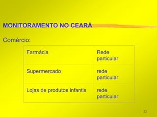 MONITORAMENTO NO CEARÁ

Comércio:
       Farmácia                     Rede
                                    particular

       Supermercado                 rede
                                    particular

       Lojas de produtos infantis   rede
                                    particular

                                                 33
 