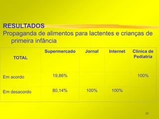 RESULTADOS
Propaganda de alimentos para lactentes e crianças de
   primeira infância
               Supermercado   Jornal   Internet   Clínica de
    TOTAL                                         Pediatria



Em acordo         19,86%                            100%


Em desacordo      80,14%      100%      100%




                                                        35
 