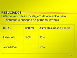 RESULTADOS
Lista de verificação rotulagem de alimentos para
   lactentes e crianças de primeira infância

TOTAL            LEITES     Alimento a base de cereal


Satisfatória     100%       50%


Insatisfatória              50%


                                                    36
 