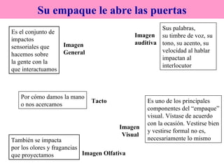 Su empaque le abre las puertas Es el conjunto de impactos  sensoriales que  hacemos sobre la gente con la que interactuamos Sus palabras, su timbre de voz, su  tono, su acento, su velocidad al hablar impactan al interlocutor Es uno de los principales componentes del “empaque” visual. Vístase de acuerdo con la ocasión. Vestirse bien y vestirse formal no es, necesariamente lo mismo También se impacta por los olores y fragancias que proyectamos Por cómo damos la mano o nos acercamos Imagen  Visual Tacto Imagen Olfativa Imagen  General Imagen auditiva 