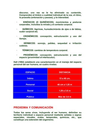 discurso, una vez se le ha eliminado su contenido.
Comprenden el timbre o cualidad individual de la voz, el ritmo,
la prosodia (entonación y pausas), y la intensidad.
· KINÉSICOS (O QUINÉSICOS): movimientos y posturas
corporales, incluidos la mirada y el contacto corporal.
· QUÍMICOS: lágrimas, humedecimiento de ojos o de labios,
sudor corporal etc.
· CRONÉMICOS: concepción, estructuración y uso del
tiempo.
· DÉRMICOS: sonrojo, palidez, sequedad e irritación
cutánea.
· TÉRMICOS: cambios de temperatura corporal.
· PROXÉMICOS: concepción, estructuración y uso del
espacio (proximidad al interlocutor).
Hall (1964) estableció una caracterización en el manejo del espacio
personal del ser humano, en cuatro niveles:
ESPACIO DISTANCIA
Íntimo 15 a 46 cm.
Personal 46 cm a 1.20 m
Social 1.20 a 3.6 m
Público Más de 3.6 m
PROXEMIA Y COMUNICACIÓN
Todos los seres vivos, incluyendo al ser humano, delimitan su
territorio individual o espacio personal mediante señales o signos
espaciales, visuales, orales, temporales, químicos, etc., que
constituye una extensión del organismo.
 