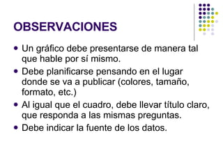 OBSERVACIONES Un gráfico debe presentarse de manera tal que hable por sí mismo. Debe planificarse pensando en el lugar donde se va a publicar (colores, tamaño, formato, etc.) Al igual que el cuadro, debe llevar título claro, que responda a las mismas preguntas. Debe indicar la fuente de los datos.  