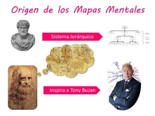 Origen de los Mapas Mentales

        Sistema Jerárquico




        Inspira a Tony Buzan
 