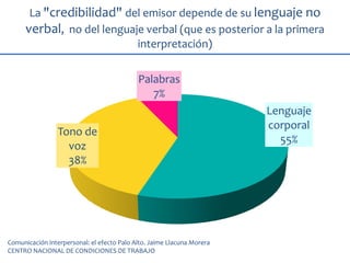 La "credibilidad" del emisor depende de su lenguaje no
verbal, no del lenguaje verbal (que es posterior a la primera
interpretación)
Lenguaje
corporal
55%
Tono de
voz
38%
Palabras
7%
Comunicación interpersonal: el efecto Palo Alto. Jaime Llacuna Morera
CENTRO NACIONAL DE CONDICIONES DE TRABAJO
 